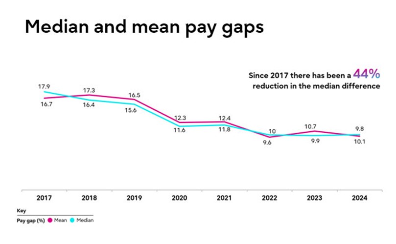 A graph depicting the median and mean pay gap, showcasing differences in income levels among various groups.