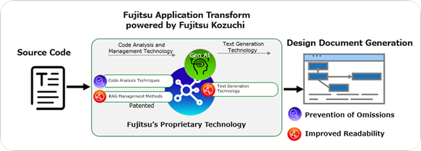 schéma conceptuel de Fujitsu Application Transform by Fujitsu Kozuchi