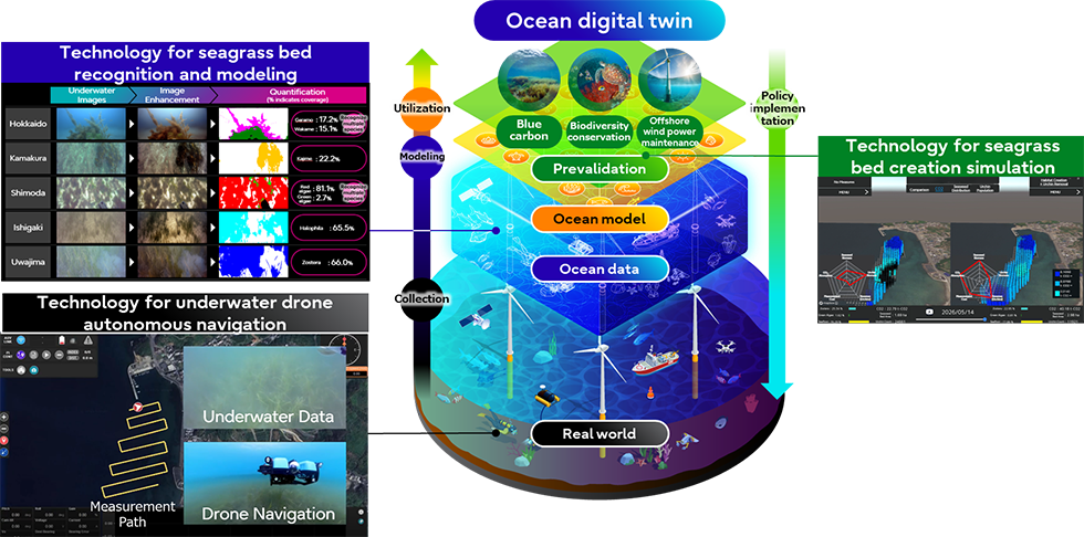 海洋數位孿生的概念與開發技術