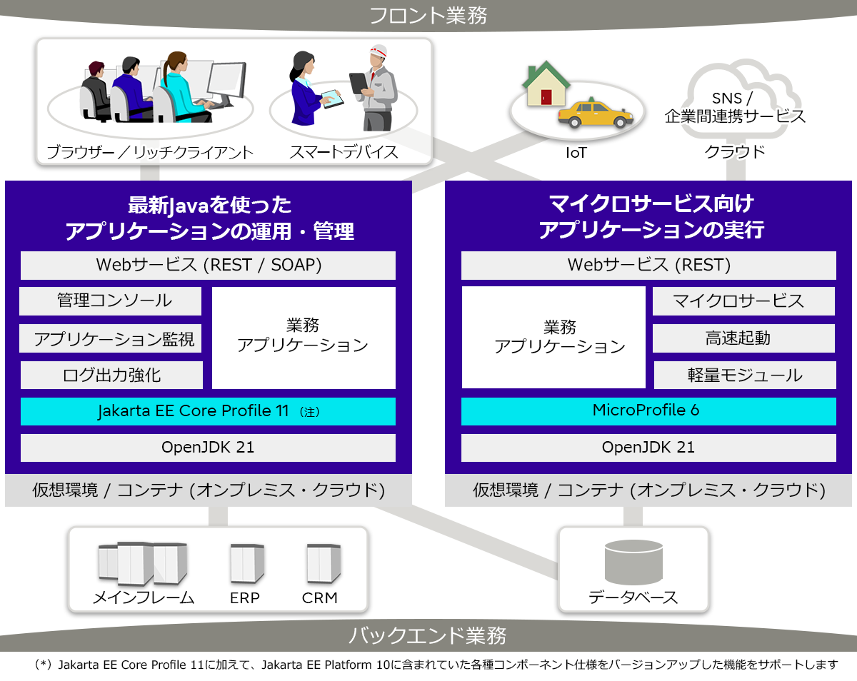Enterprise Application Platform（エンタープライズ アプリケーション プラットフォーム）は最新のJakarta EE、MicroProfileを実装したエンタープライズ用途で使用できるクラウドネイティブなアプリケーションサーバーです。