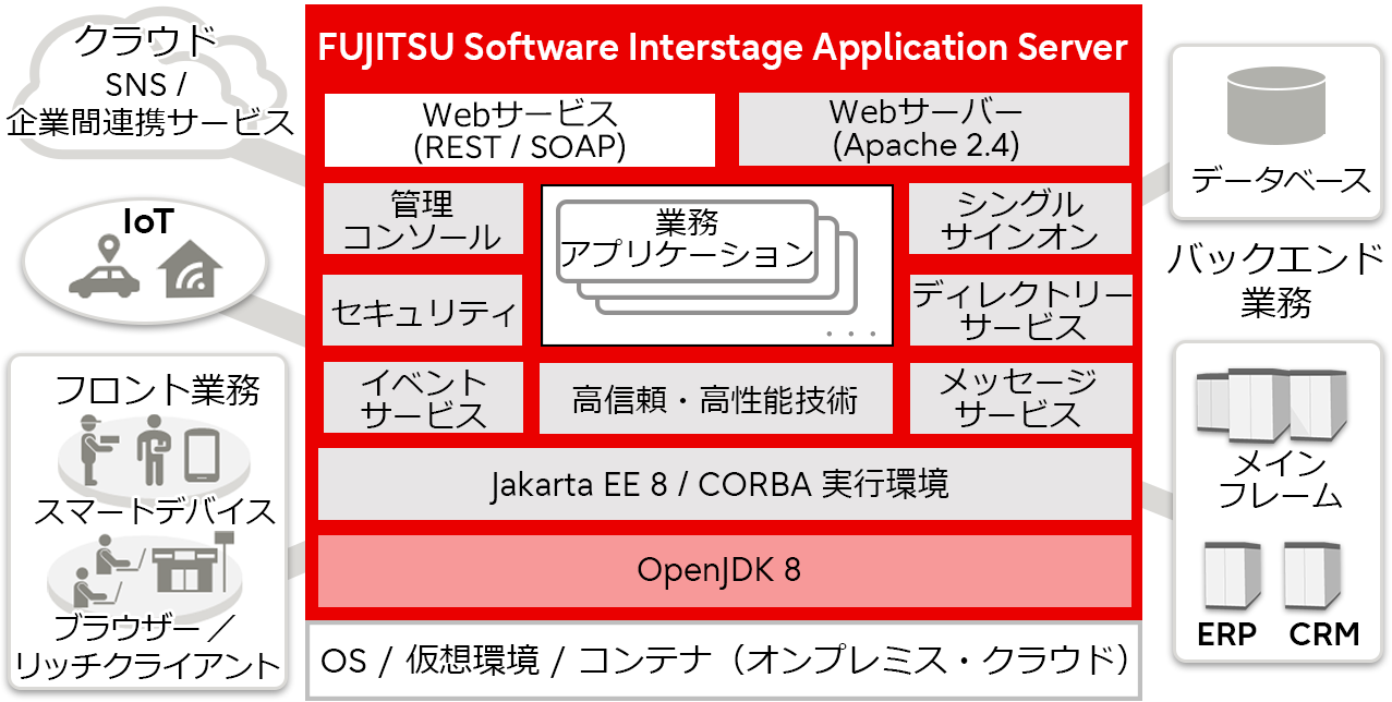 Interstage Application Server（インターステージ アプリケーション サーバー）は、標準技術準拠による高いオープン性と基幹システムで培ってきた高信頼・高性能な技術で、業務アプリケーションの安定稼働を実現するソフトウェアです。