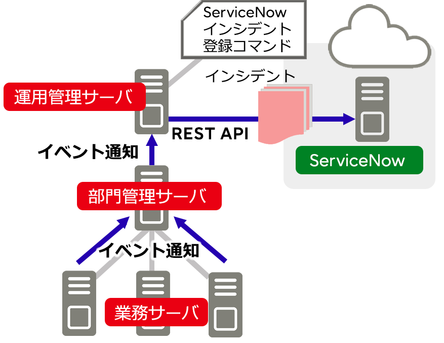 ServiceNowとの連携