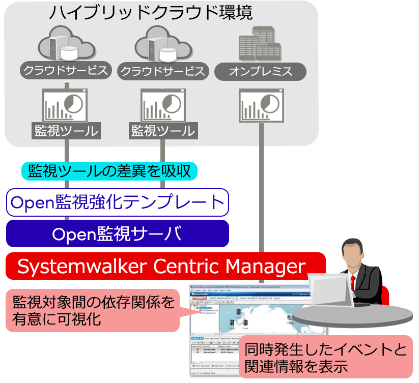 ハイブリッドクラウド環境を、Systemwalkerコンソールで統合監視