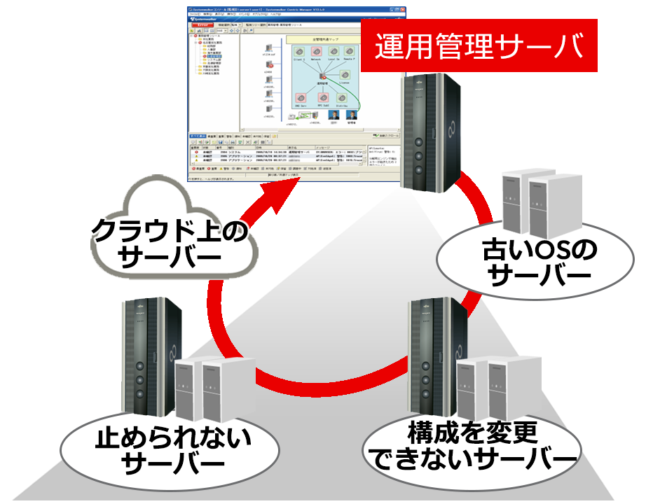 運用に影響を与えず監視を継続