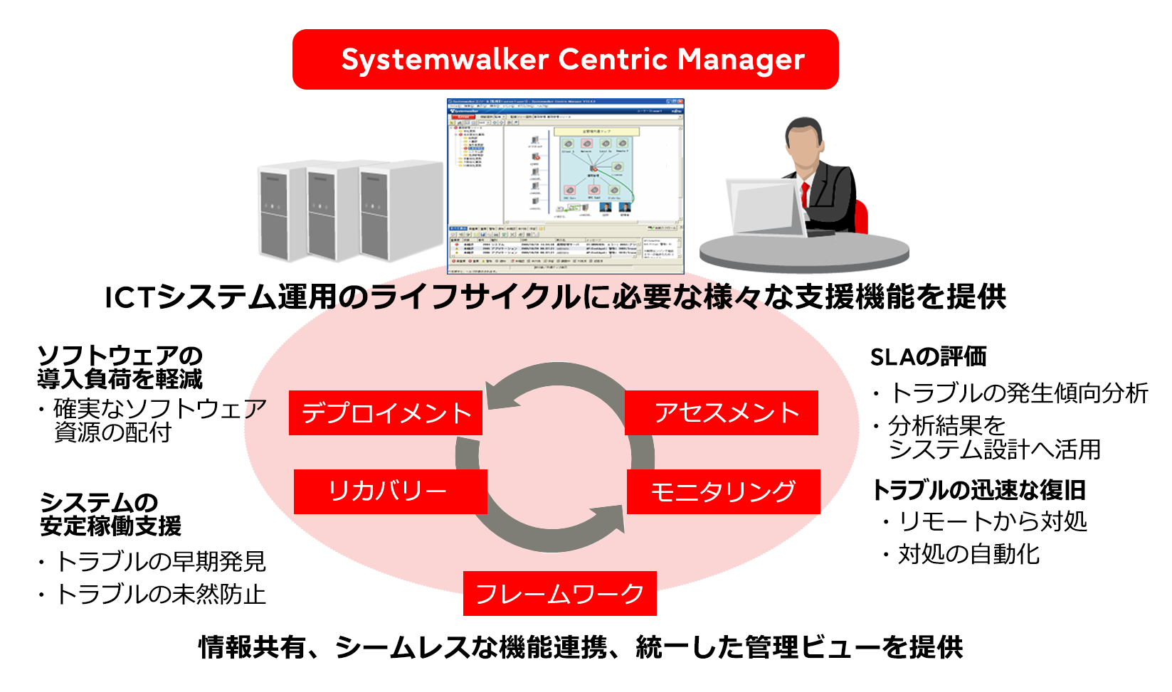 Systemwalker Centric ManagerはICTシステム運用のライフサイクルに必要な様々な支援機能を提供