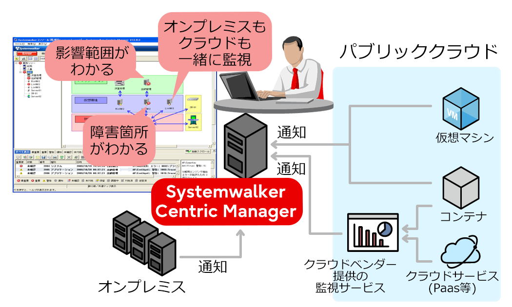 さまざまな環境をトータルに監視して運用を効率化