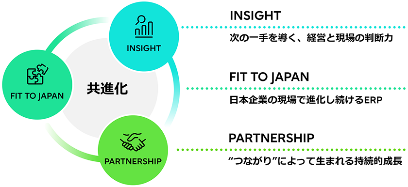 Co-evolution Architecture GLOVIAのビジョン図