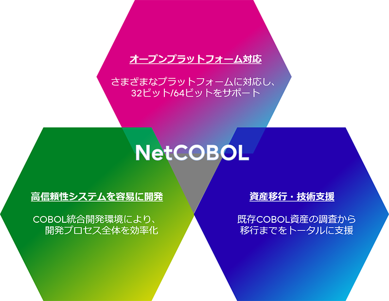 富士通が提供するNetCOBOL(ネットコボル)の特長。さまざまなプラットフォームに対応。COBOL統合開発環境により、開発プロセス全体を効率化する、高信頼性システムを容易に開発。既存COBOL資産の調査から移行までトータルに支援する、資産移行・技術支援サービス。														