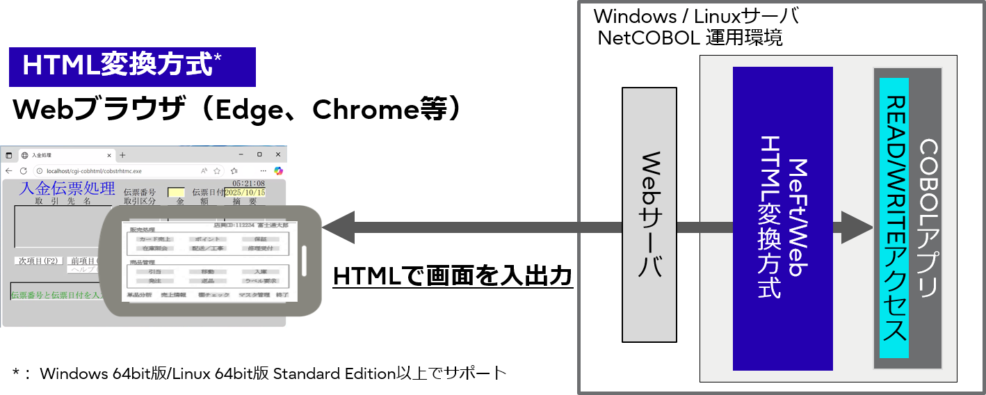 MeFt/Web HTML変換方式は、表示ファイルをHTMLファイルに変換することで、既存のCOBOL資産を活用してウェブ画面インターフェースを短期間に構築。マルチブラウザに対応。
