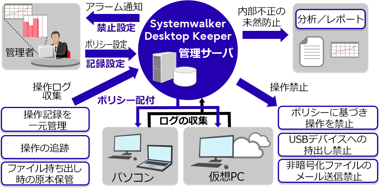 Systemwalker Desktop Keeperは、PC操作を監視・制御し、内部不正を未然防止。情報漏洩対策と操作追跡を一元的に実現します