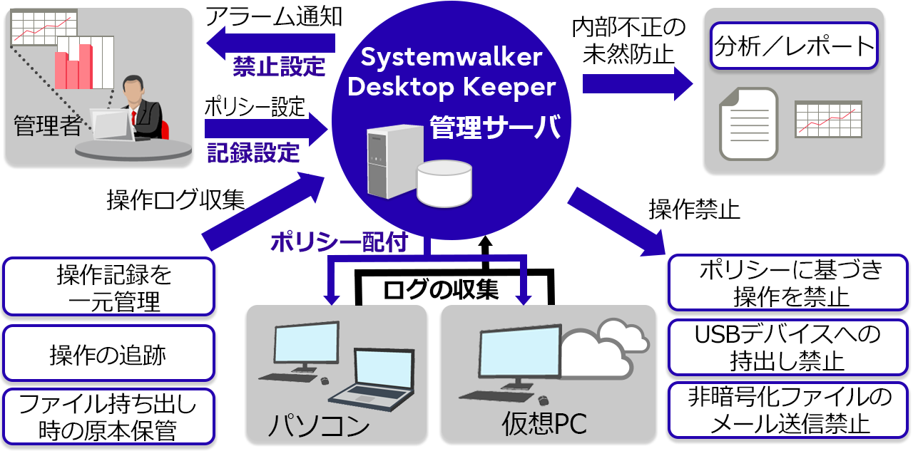 Systemwalker Oracle Systemwalker Desktopシリーズ|富士通