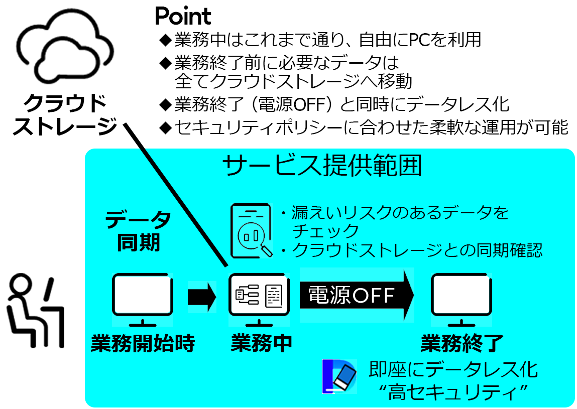 Systemwalker Desktop Navi データクリーンセーバーサービスは、安全性と利便性を両立した新しいデータレスPCソリューションです