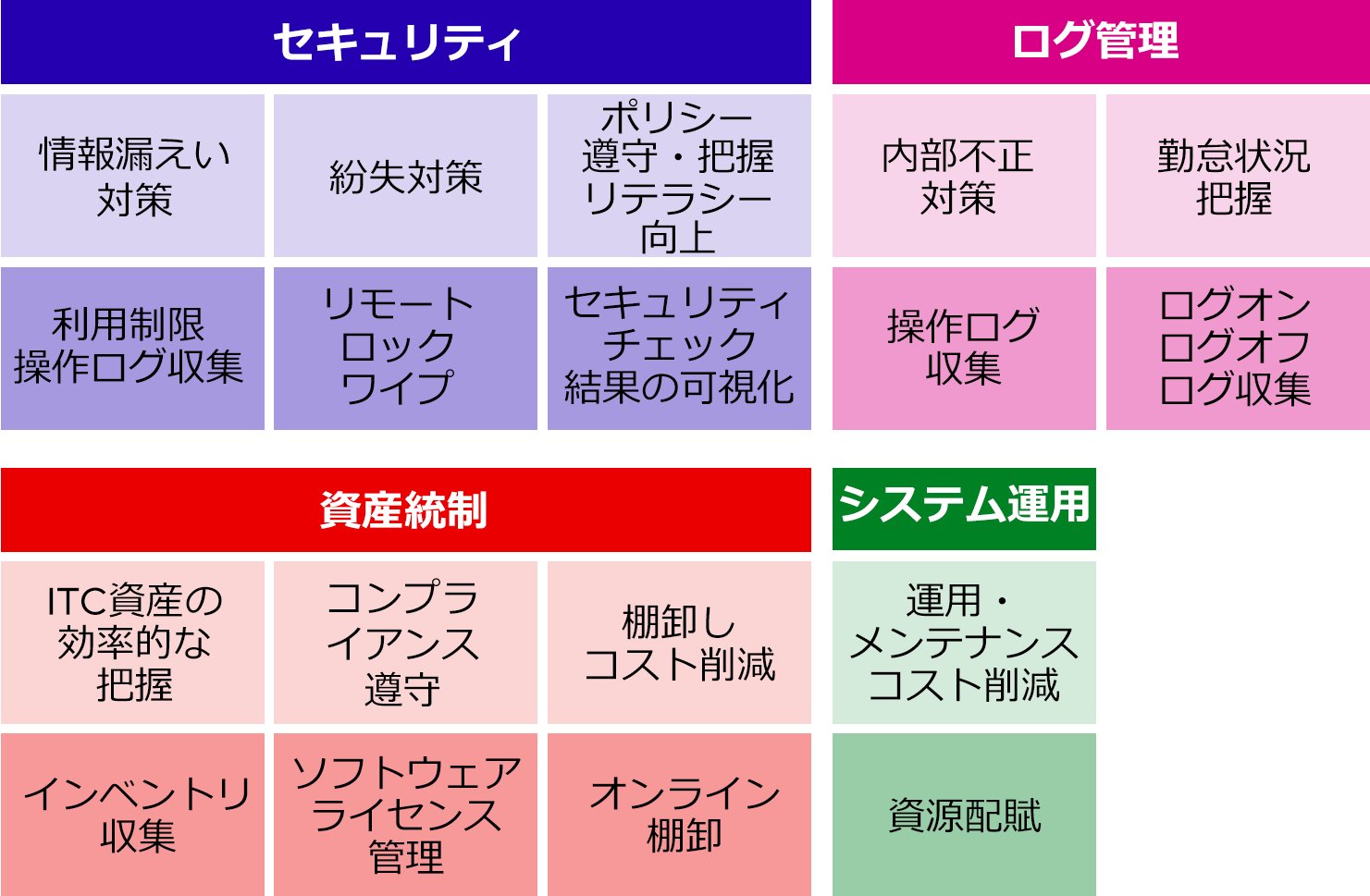 Systemwalker Desktop Naviは、PC運用の「可視化」と「改善」をクラウドで支援し、端末運用サイクルの強化とICTガバナンス構築を実現するサービスです