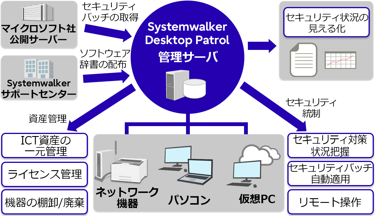 Systemwalker Desktopシリーズ|富士通