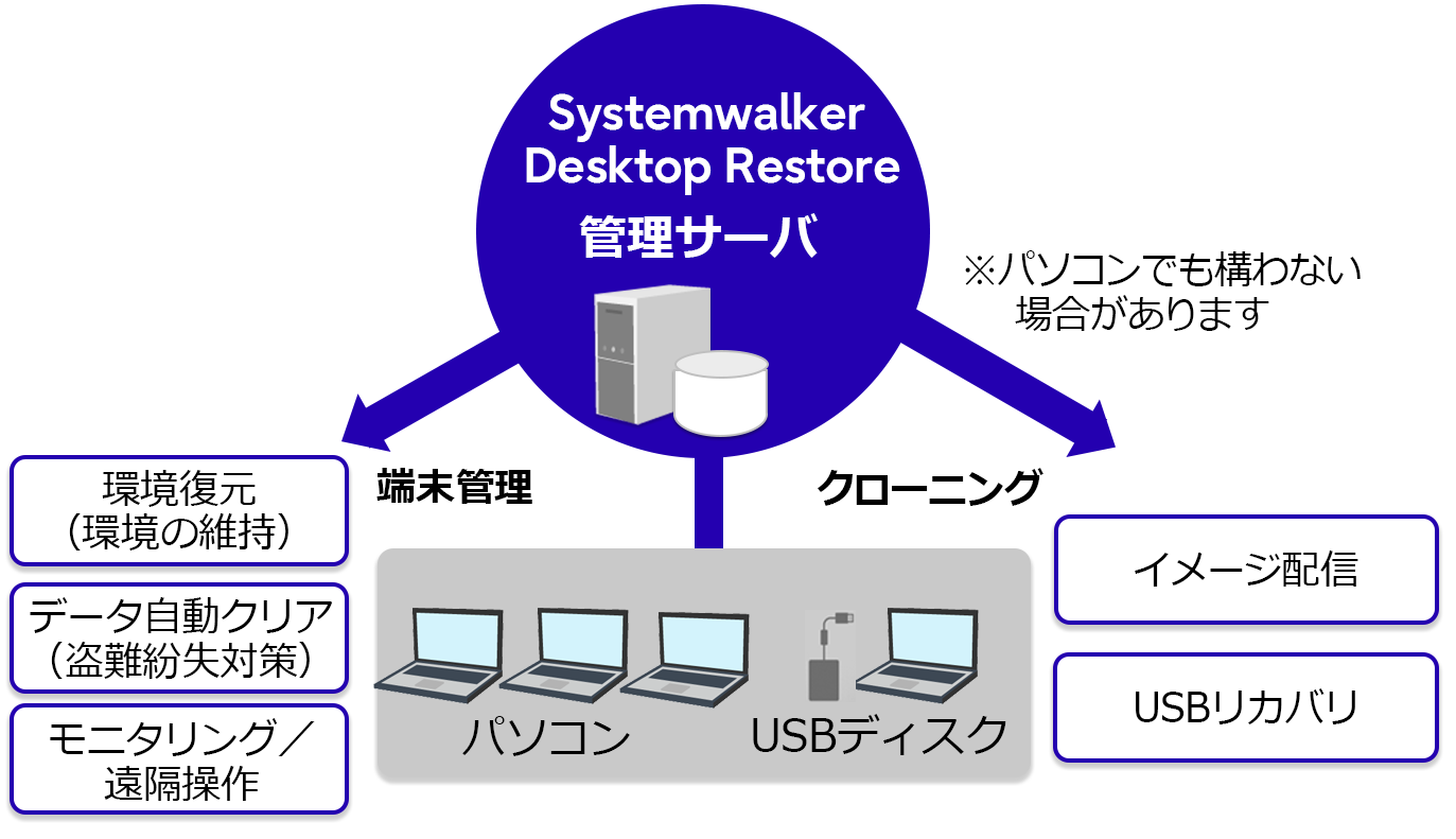 Systemwalker Desktop Restoreは、PCの環境復元、データ保護、イメージ配信、USBリカバリを一元管理し、運用を効率化します