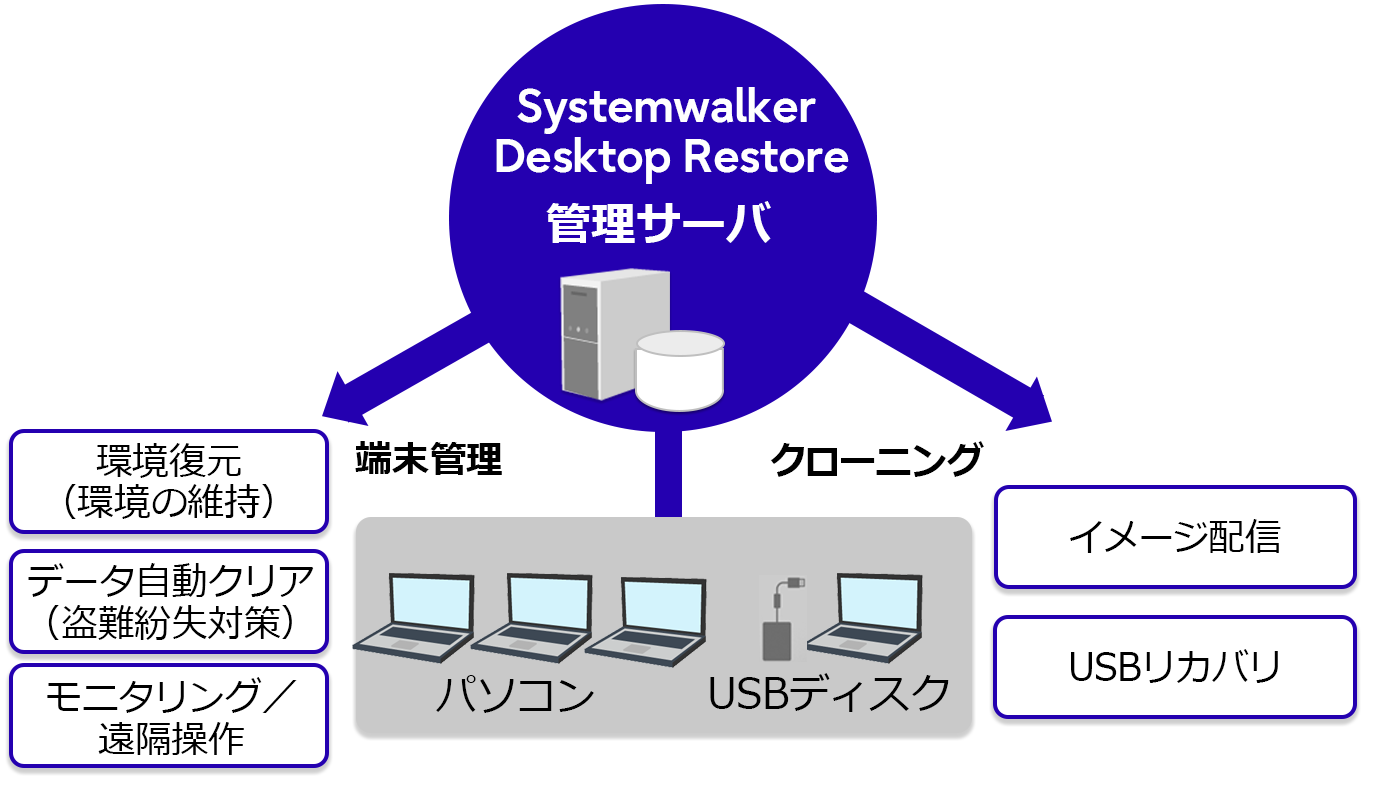 Systemwalker Desktopシリーズ|富士通