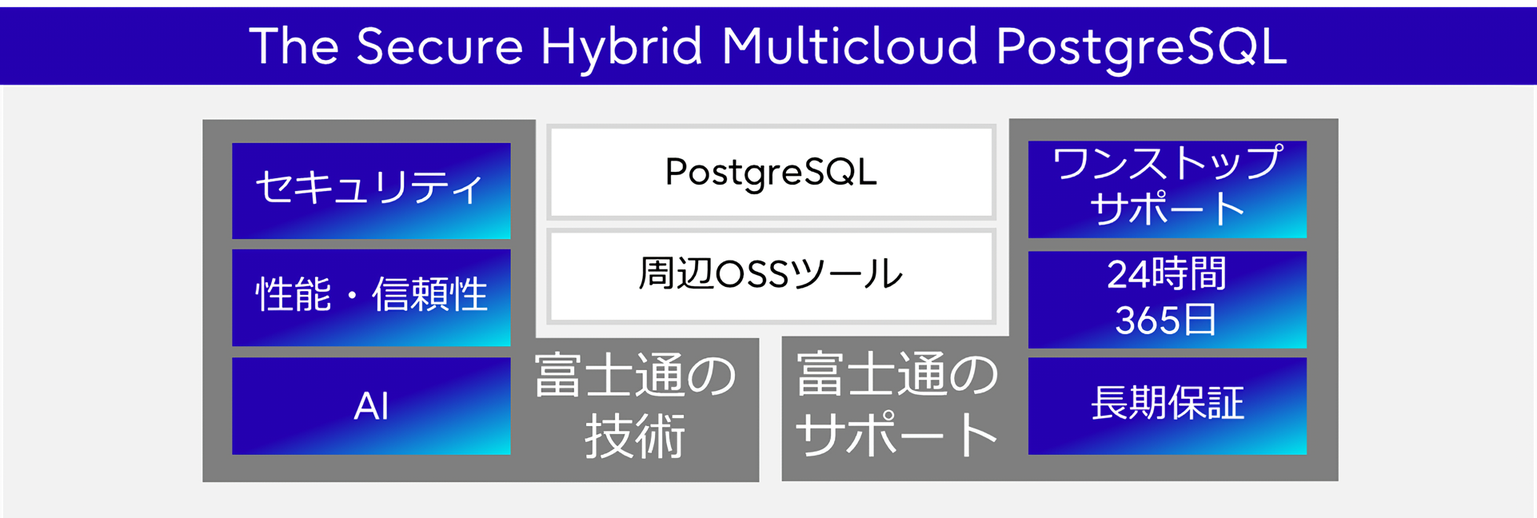 Enterprise Postgresは、OSSのPostgreSQLをエンジンとし、富士通のデータベース技術とノウハウで導入・運用のしやすさを向上し、「セキュリティ」「性能」「信頼性」を強化したデータベースです。