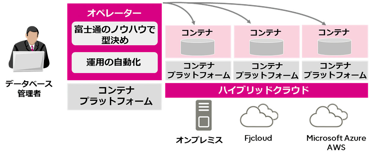 コデータベース管理者の作業負荷を軽減