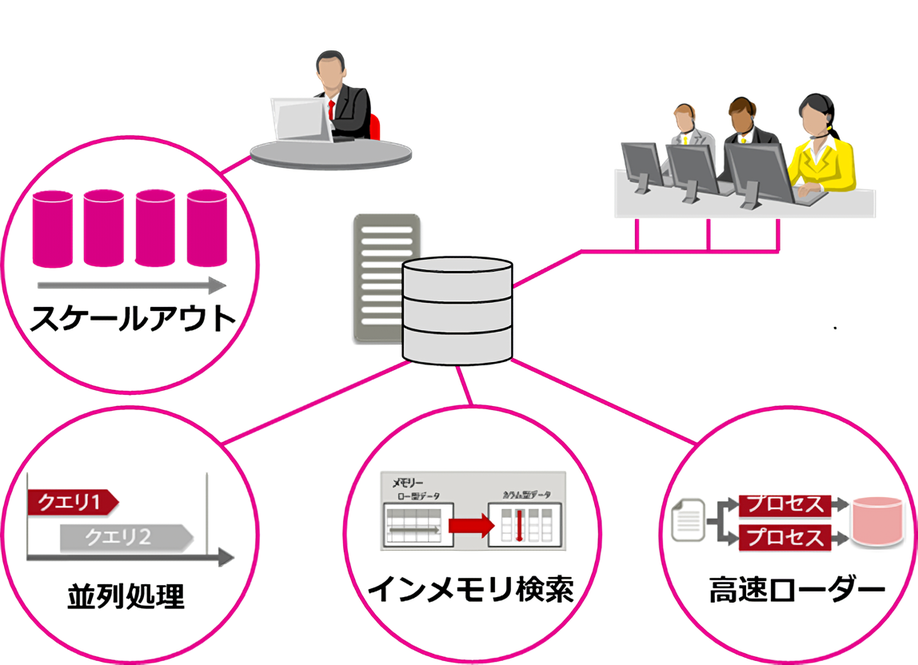 大量データの高速処理を実現