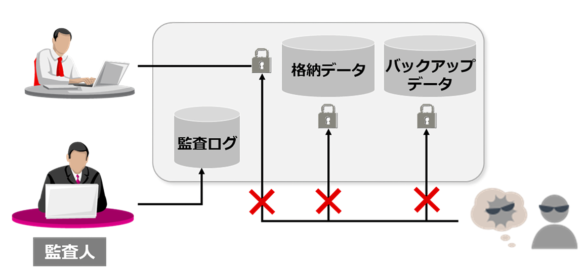 さまざまな脅威からデータを防御、不正を検出