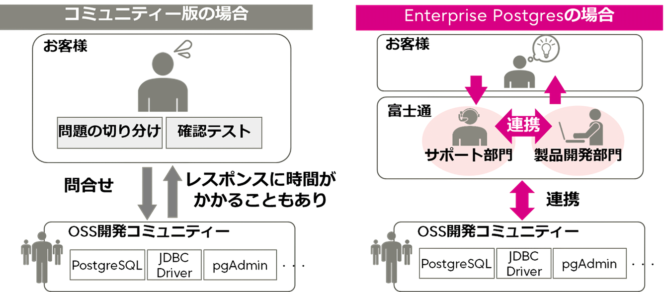 PostgreSQLをワンストップで長期にあんしんサポート