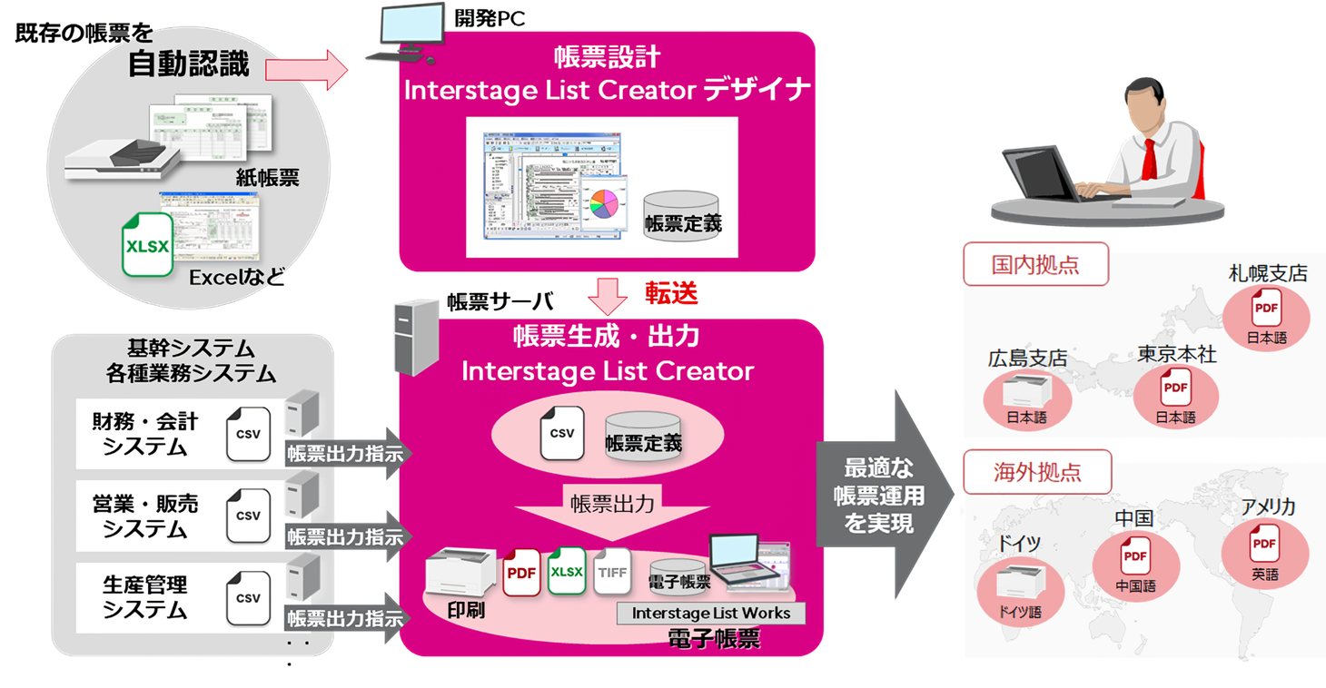 Interstage Loading インターステージリストクリエイター ダウンロード – Interstage List Creator 使い方 – ADNCN