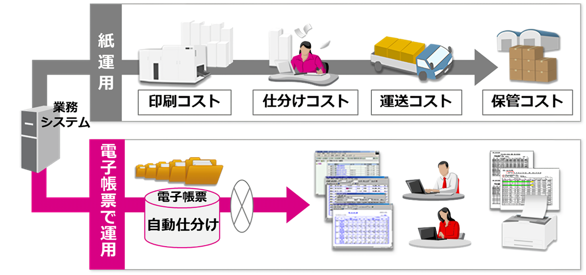 帳票電子化による運用コスト削減