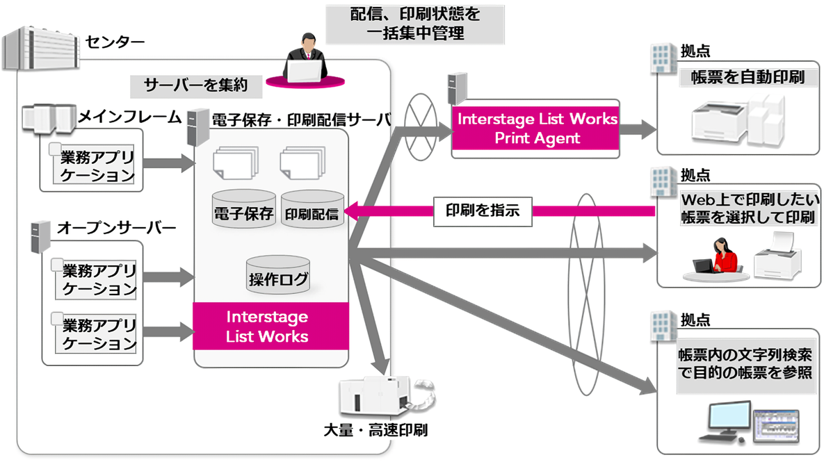 印刷サーバーの集約と配信によるシステム最適化