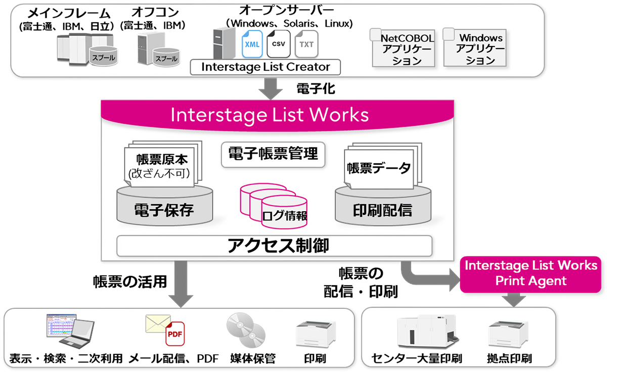 Interstage List Works（インターステージ リスト ワークス）は,様々なプラットフォームから出力された帳票を電子化して一元管理・活用する電子帳票管理ソフトウェアです。