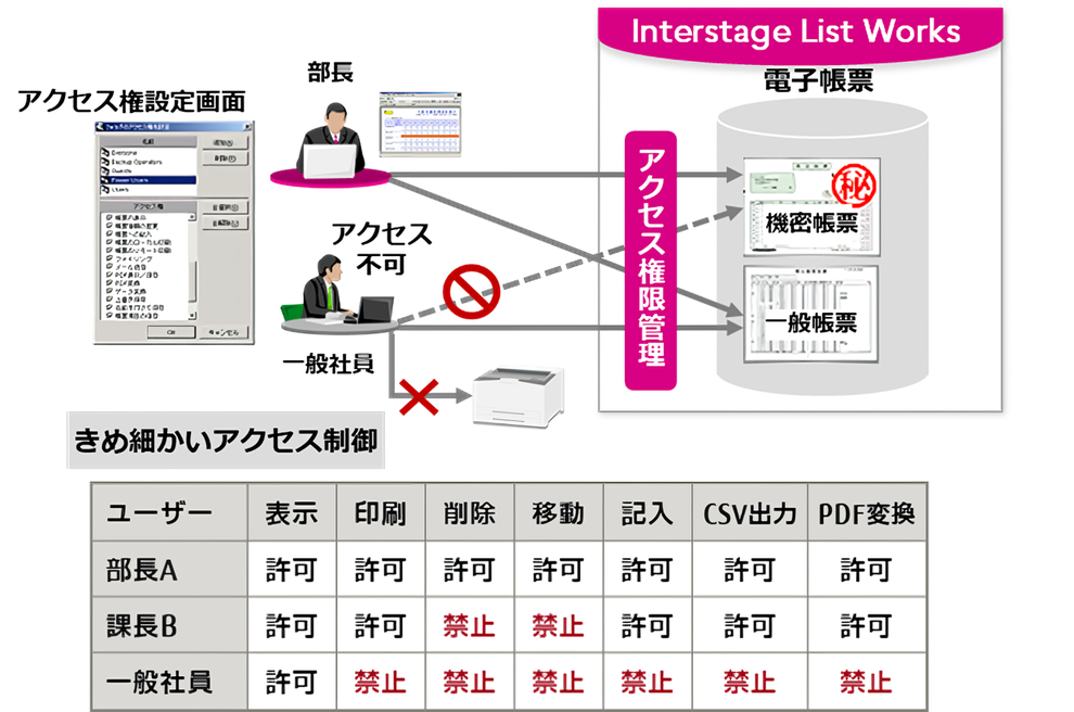 帳票の情報を守るセキュリティ対策