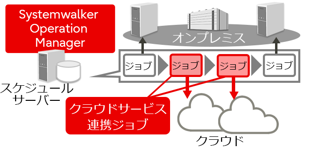 オンプレミス環境とクラウド環境の業務をシームレスに管理　