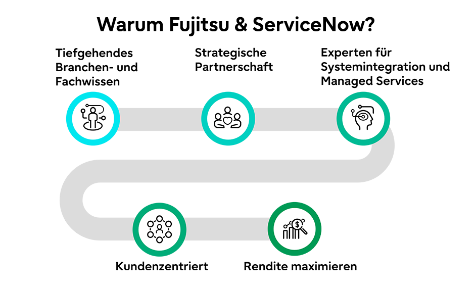 Warum Fujitsu & ServiceNow? Fünf Vorteile: Tiefgehendes Branchen- und Fachwissen, Strategische Partnerschaft, Experten für Systemintegration und Managed Services, Kundenzentriert, Rendite maximieren.