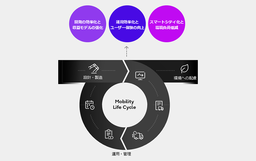モビリティ市場では、車両の長期活用と柔軟な機能アップデートが求められています。Software Defined Vehicle(SDV)の導入は、サービス継続性と安全性の確保に不可欠です。ソフトウェアによる車両機能の制御・最適化は、自動車メーカーに加え、モビリティサービス事業者や自治体の皆様が抱える人手不足や運用効率の課題を解決し、災害時やニーズ変動にも柔軟に対応できる社会インフラの実現を後押しします。