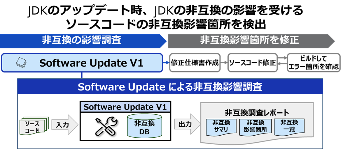 JDKのアップデート時、JDKの非互換の影響を受けるソースコードの非互換影響箇所を検出するフロー図