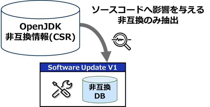 ソースコードへ影響を与える非互換のみ検出するイメージ図