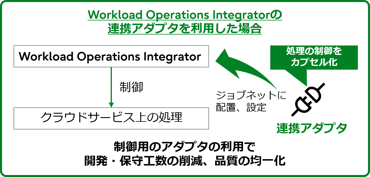 Workload Operations Integrator（ワークロード オペレーションズ インテグレーター）連携アダプタを利用した場合、制御用のアダプタの利用で開発・保守工数の削減。品質の均一化を図ることができる
