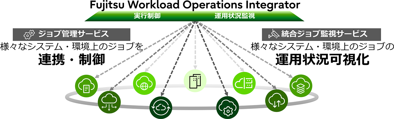 Workload Operations Integrator（ワークロード オペレーションズ インテグレーター）サービス全体概要図