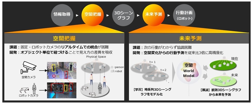 人とロボットが共存・協働する未来を拓く 空間World Model技術を開発~空間まるごとの未来を予測して人とロボットのシームレスな協調を実現~ 人とロボットが共存・協働する未来を拓く 空間World Model技術を開発~空間まるごとの未来を予測して人とロボットのシームレスな協調を実現~