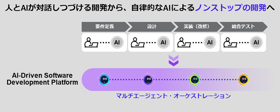 大規模言語モデル「Takane」を活用し、ソフトウェアの要件定義から設計、実装、結合テストに渡る全工程をAIエージェントが協調し実行するAIドリブン開発基盤を開発し、運用開始~2026年度中に法改正に伴う医療・行政分野全67の業種ソフトウェアの改修に適用~ 大規模言語モデル「Takane」を活用し、ソフトウェアの要件定義から設計、実装、結合テストに渡る全工程をAIエージェントが協調し実行するAIドリブン開発基盤を開発し、運用開始~2026年度中に法改正に伴う医療・行政分野全67の業種ソフトウェアの改修に適用~