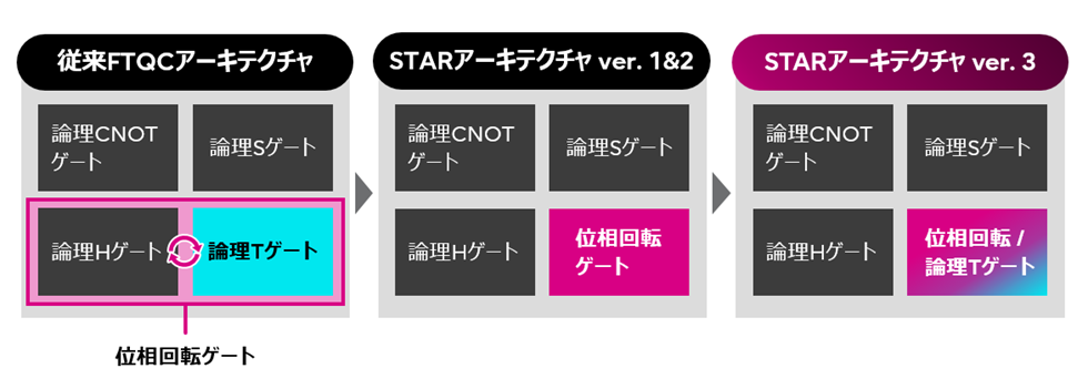 Early-FTQC時代の量子コンピュータで化学材料のエネルギー計算を可能にする新技術を開発~創薬・新素材開発への量子コンピュータの早期適用に貢献~ Early-FTQC時代の量子コンピュータで化学材料のエネルギー計算を可能にする新技術を開発~創薬・新素材開発への量子コンピュータの早期適用に貢献~