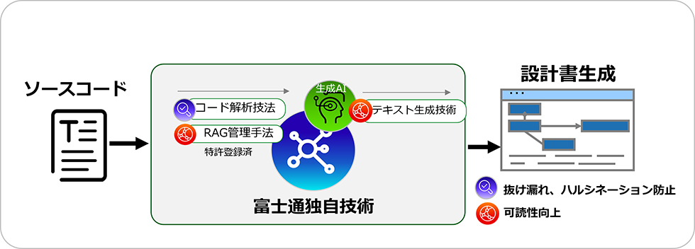 ソースコードを解析し、設計書を自動生成する生成AIサービス「Fujitsu Application Transform powered by Fujitsu Kozuchi」を提供開始 設計書~生成の時間を約1/30まで短縮し、システムの刷新を加速~ ソースコードを解析し、設計書を自動生成する生成AIサービス「Fujitsu Application Transform powered by Fujitsu Kozuchi」を提供開始 設計書~生成の時間を約1/30まで短縮し、システムの刷新を加速~