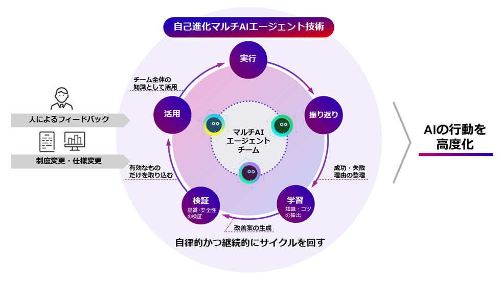 業務とともに学び続ける自己進化マルチAIエージェント技術を開発~ 業務特化型LLM「Takane」の自動的な強化と、AIエージェントの安全な自己進化を実現~ 業務とともに学び続ける自己進化マルチAIエージェント技術を開発~ 業務特化型LLM「Takane」の自動的な強化と、AIエージェントの安全な自己進化を実現~