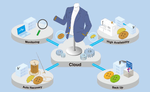 クラウドを中心にしたシステムの監視、可用性、復旧、バックアップ。