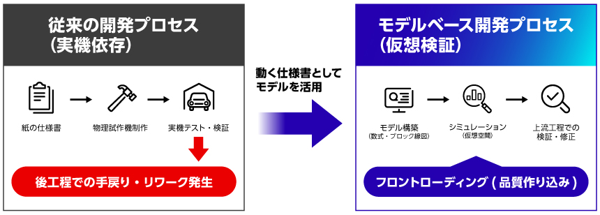 実機依存の従来開発から、モデルを活用したフロントローディング型開発への転換図