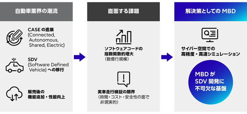CASE・SDVの進展によりMBDが不可欠となっている背景と課題・解決策の整理図