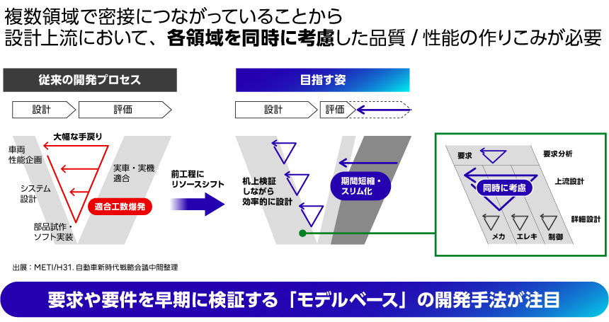 従来開発とモデルベース開発を比較し、上流での早期検証と手戻り削減を示す図
