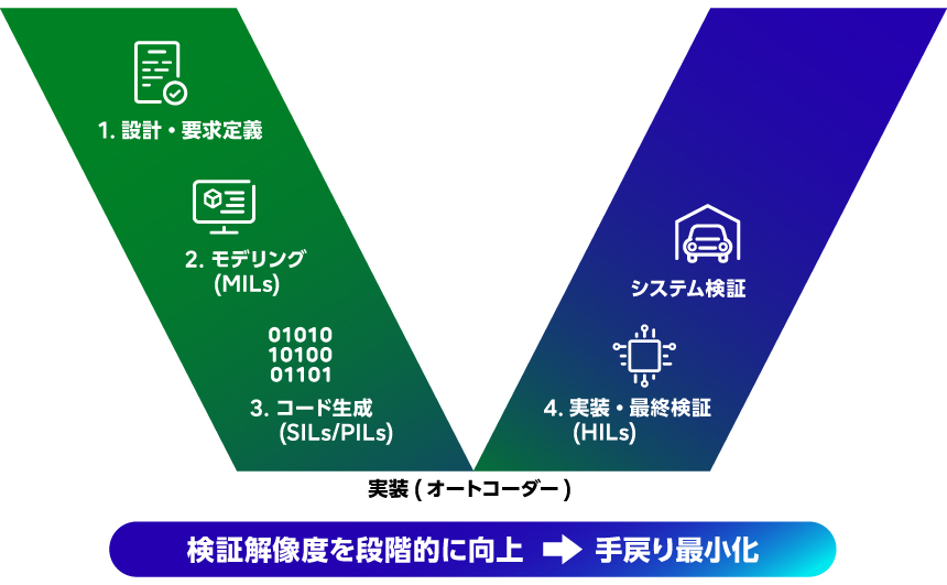 要求定義からMILS、SILS、PILS、HILSまで段階的に検証精度を高めるMBDの実務プロセス
