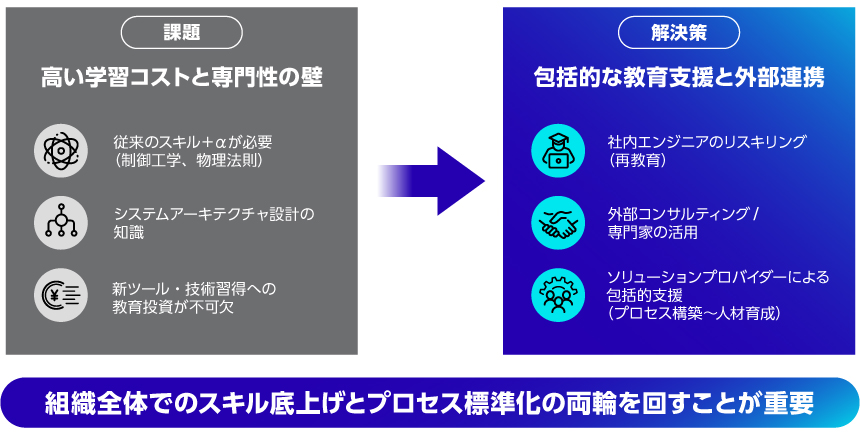 MBD導入の課題である学習コストと専門性の壁に対し、教育支援と外部連携で解決する体制づくりの概念図