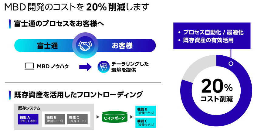MBDにより既存資産を活用し、プロセス自動化・最適化で開発コストを20％削減するサービス概要図