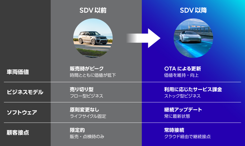 SDV以前 ・車両価値：販売時がピーク。経年で減少。 ・ビジネスモデル：車両売り切り型の「フロー型」ビジネス。 ・ソフトウェア：ライフサイクル中のソフトウェア変更は原則なし。 ・顧客接点：販売や点検時など、限定的。 SDV以後 ・車両価値：OTAによる更新で価値を維持・向上。 ・ビジネスモデル：利用に応じたサービス課金など「ストック型」ビジネス。 ・ソフトウェア：継続的なサービスリリースで常にソフトウェアを更新。 ・顧客接点：クラウド接続により、常時タッチポイントを維持。